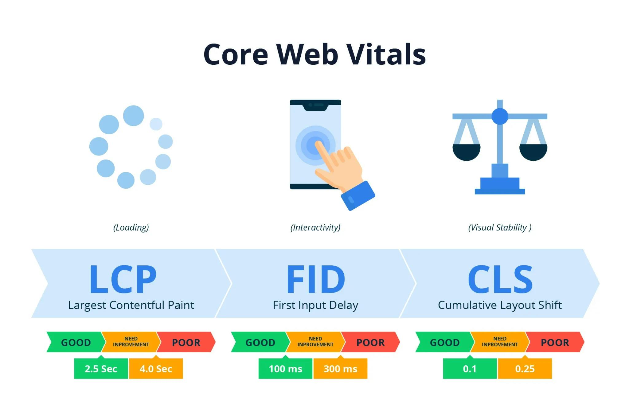 Why Should You Use Core Web Vitals in Your WebSite